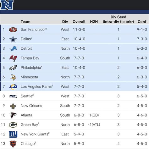 hey google show me the nfl standings|NFL playoff standings.